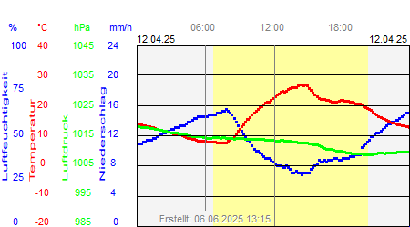 Grafik der Wettermesswerte vom 12. April 2025