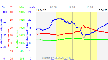 Grafik der Wettermesswerte vom 13. April 2025