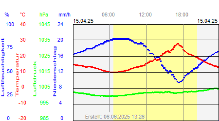 Grafik der Wettermesswerte vom 15. April 2025