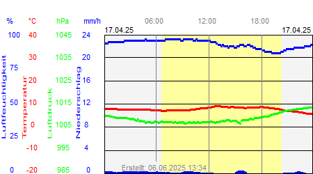 Grafik der Wettermesswerte vom 17. April 2025