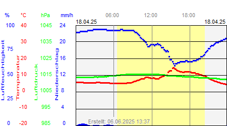 Grafik der Wettermesswerte vom 18. April 2025