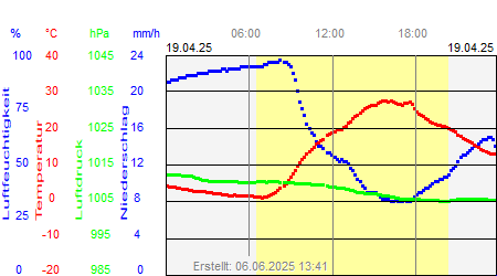 Grafik der Wettermesswerte vom 19. April 2025