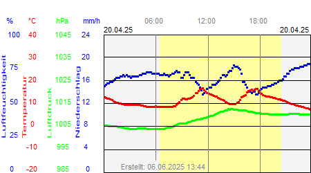 Grafik der Wettermesswerte vom 20. April 2025
