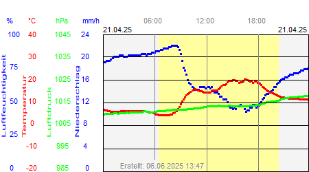 Grafik der Wettermesswerte vom 21. April 2025