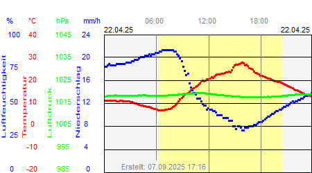 Grafik der Wettermesswerte vom 22. April 2025