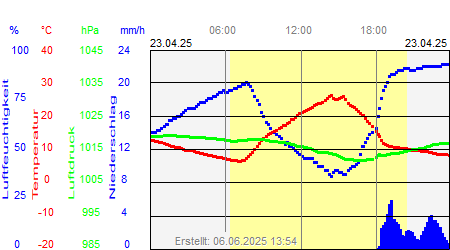 Grafik der Wettermesswerte vom 23. April 2025