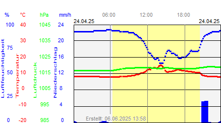 Grafik der Wettermesswerte vom 24. April 2025