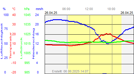 Grafik der Wettermesswerte vom 26. April 2025
