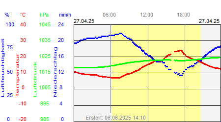 Grafik der Wettermesswerte vom 27. April 2025