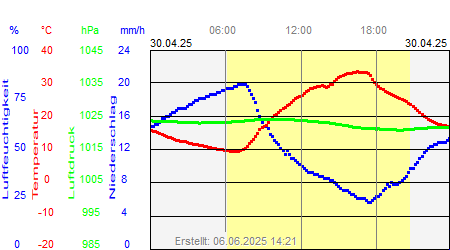 Grafik der Wettermesswerte vom 30. April 2025