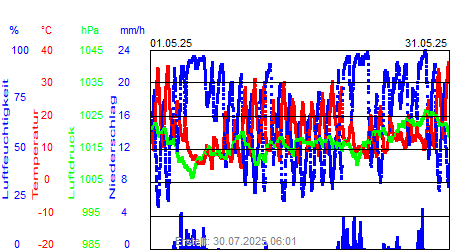 Grafik der Wettermesswerte vom Mai 2025