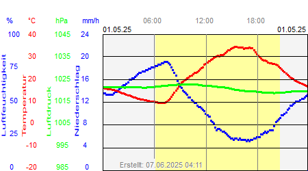 Grafik der Wettermesswerte vom 01. Mai 2025