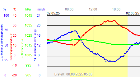 Grafik der Wettermesswerte vom 02. Mai 2025