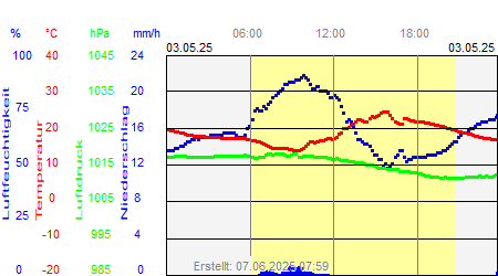Grafik der Wettermesswerte vom 03. Mai 2025