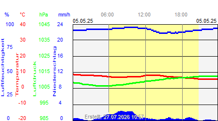 Grafik der Wettermesswerte vom 05. Mai 2025