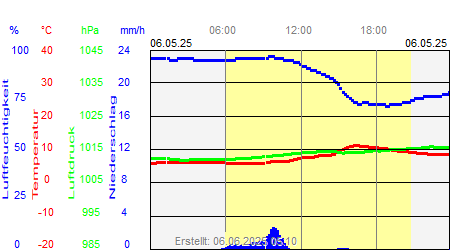 Grafik der Wettermesswerte vom 06. Mai 2025