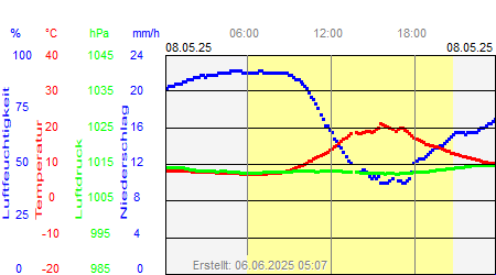 Grafik der Wettermesswerte vom 08. Mai 2025