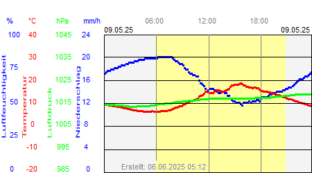 Grafik der Wettermesswerte vom 09. Mai 2025