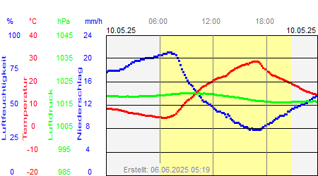 Grafik der Wettermesswerte vom 10. Mai 2025