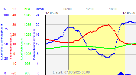 Grafik der Wettermesswerte vom 12. Mai 2025