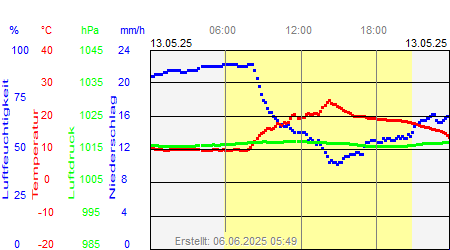 Grafik der Wettermesswerte vom 13. Mai 2025