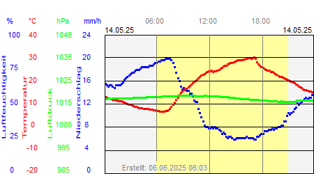 Grafik der Wettermesswerte vom 14. Mai 2025
