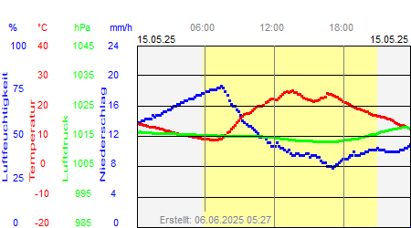 Grafik der Wettermesswerte vom 15. Mai 2025
