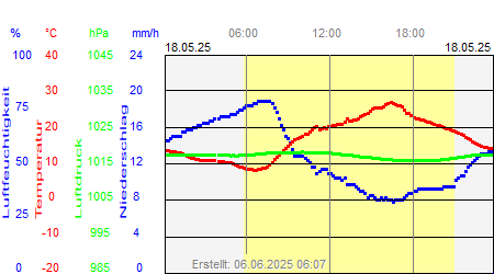 Grafik der Wettermesswerte vom 18. Mai 2025
