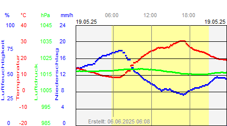 Grafik der Wettermesswerte vom 19. Mai 2025