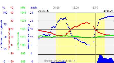 Grafik der Wettermesswerte vom 20. Mai 2025