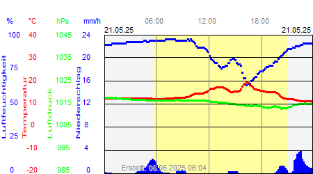 Grafik der Wettermesswerte vom 21. Mai 2025