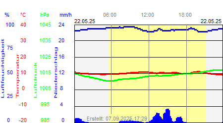 Grafik der Wettermesswerte vom 22. Mai 2025