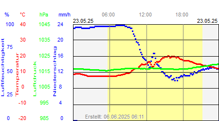 Grafik der Wettermesswerte vom 23. Mai 2025