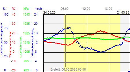 Grafik der Wettermesswerte vom 24. Mai 2025