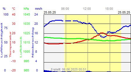 Grafik der Wettermesswerte vom 25. Mai 2025