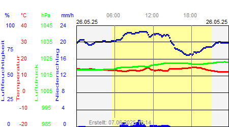 Grafik der Wettermesswerte vom 26. Mai 2025