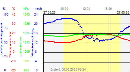 Grafik der Wettermesswerte vom 27. Mai 2025