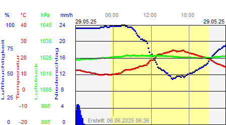 Grafik der Wettermesswerte vom 29. Mai 2025