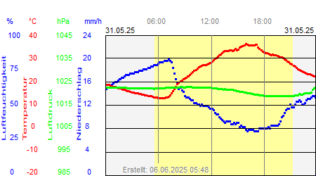 Grafik der Wettermesswerte vom 31. Mai 2025