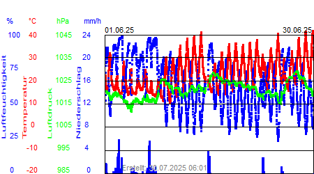 Grafik der Wettermesswerte vom Juni 2025