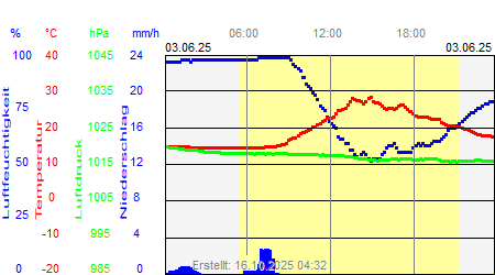 Grafik der Wettermesswerte vom 03. Juni 2025