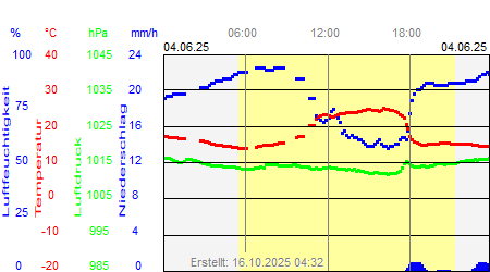 Grafik der Wettermesswerte vom 04. Juni 2025