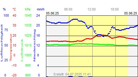 Grafik der Wettermesswerte vom 05. Juni 2025