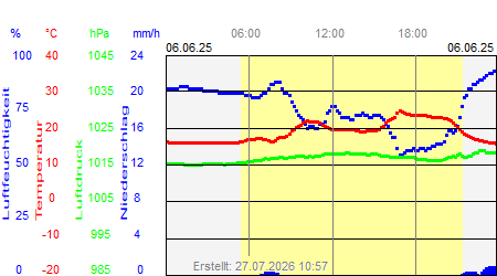 Grafik der Wettermesswerte vom 06. Juni 2025