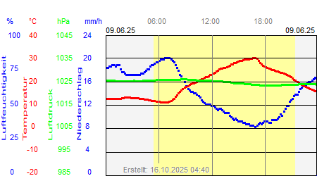 Grafik der Wettermesswerte vom 09. Juni 2025