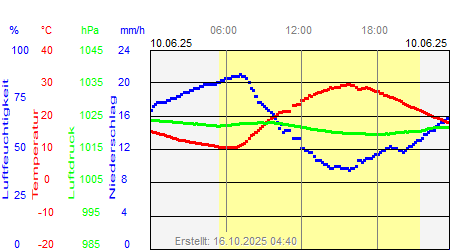 Grafik der Wettermesswerte vom 10. Juni 2025