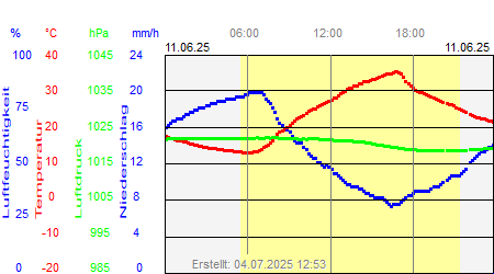 Grafik der Wettermesswerte vom 11. Juni 2025