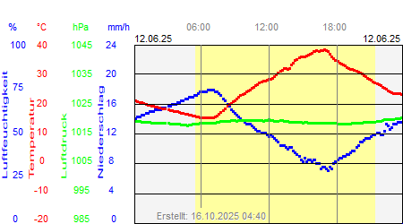 Grafik der Wettermesswerte vom 12. Juni 2025