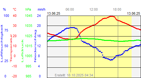 Grafik der Wettermesswerte vom 13. Juni 2025