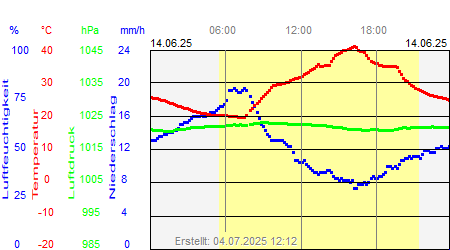 Grafik der Wettermesswerte vom 14. Juni 2025